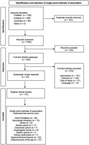 Publication bias overestimates risk in bisphosphonates