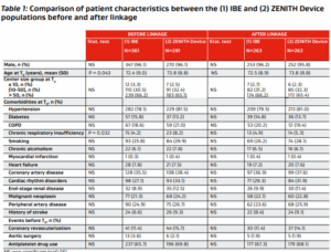 Comparison of patient characteristics between the (1) IBE and (2) ZENITH Device populations before and after linkage